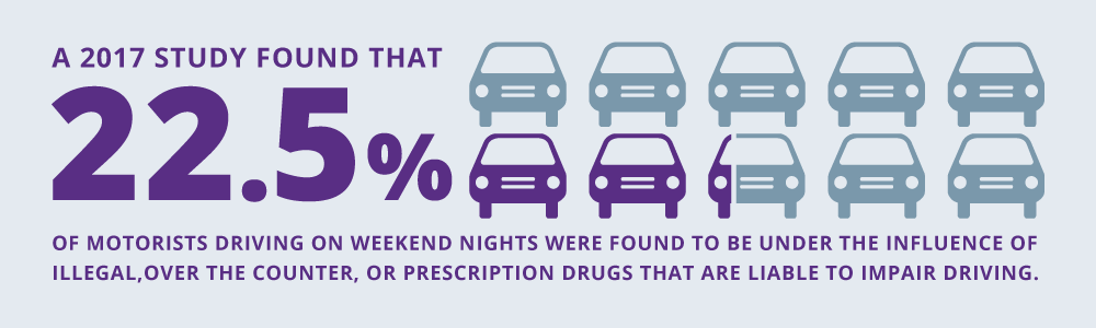 22.5% of motorists