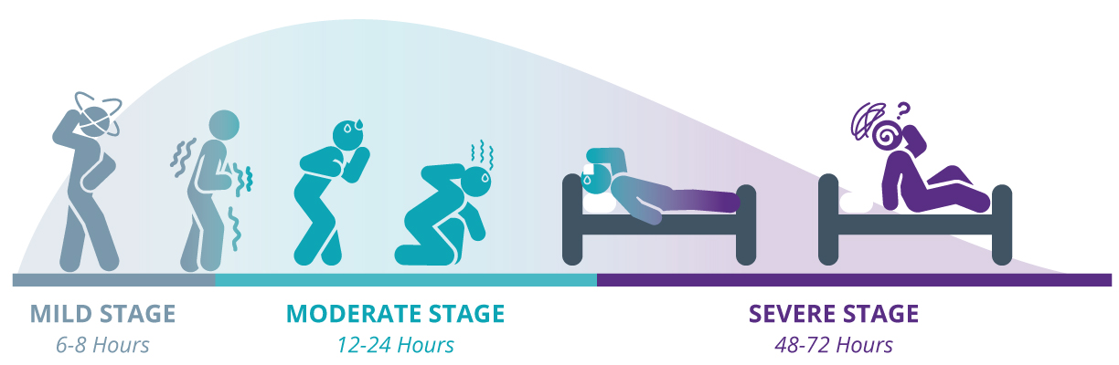 Alcohol Withdrawal Timeline