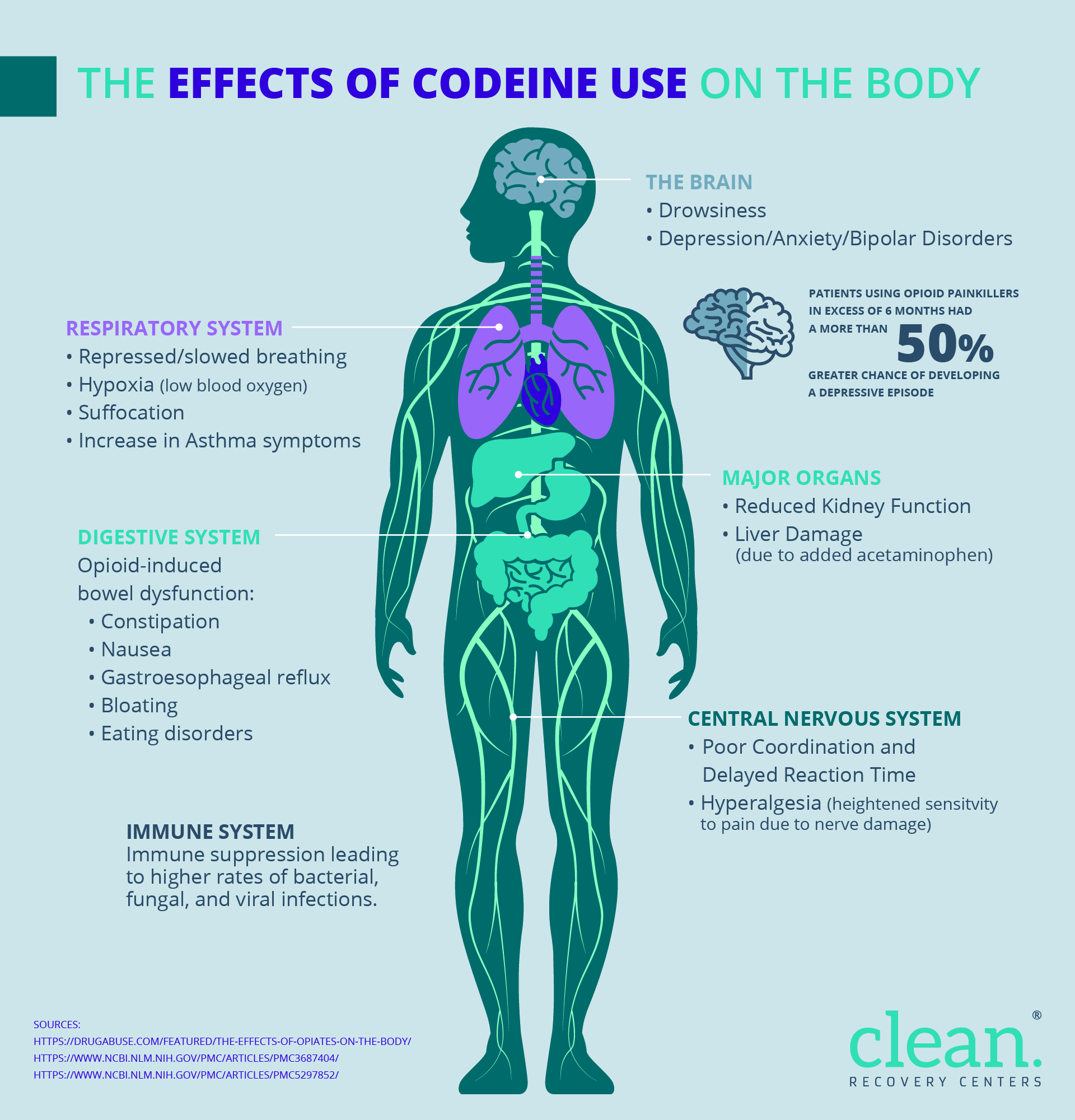 ic-Effects-of-Codeine-on-the-Body